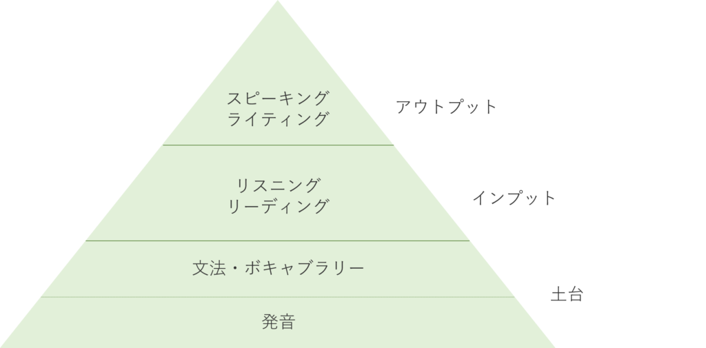 英語学習体系図